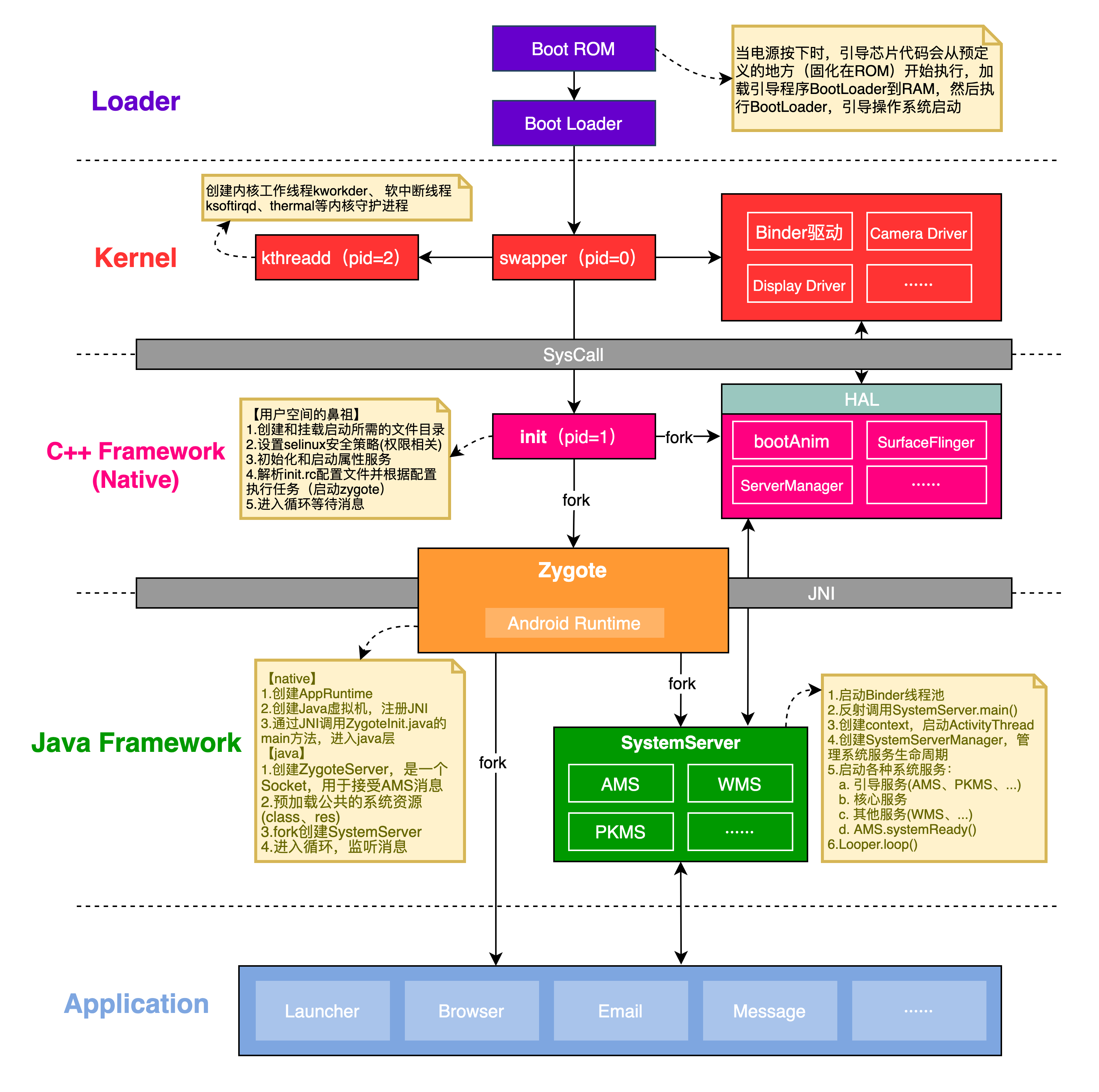 《Android系统启动流程概览》