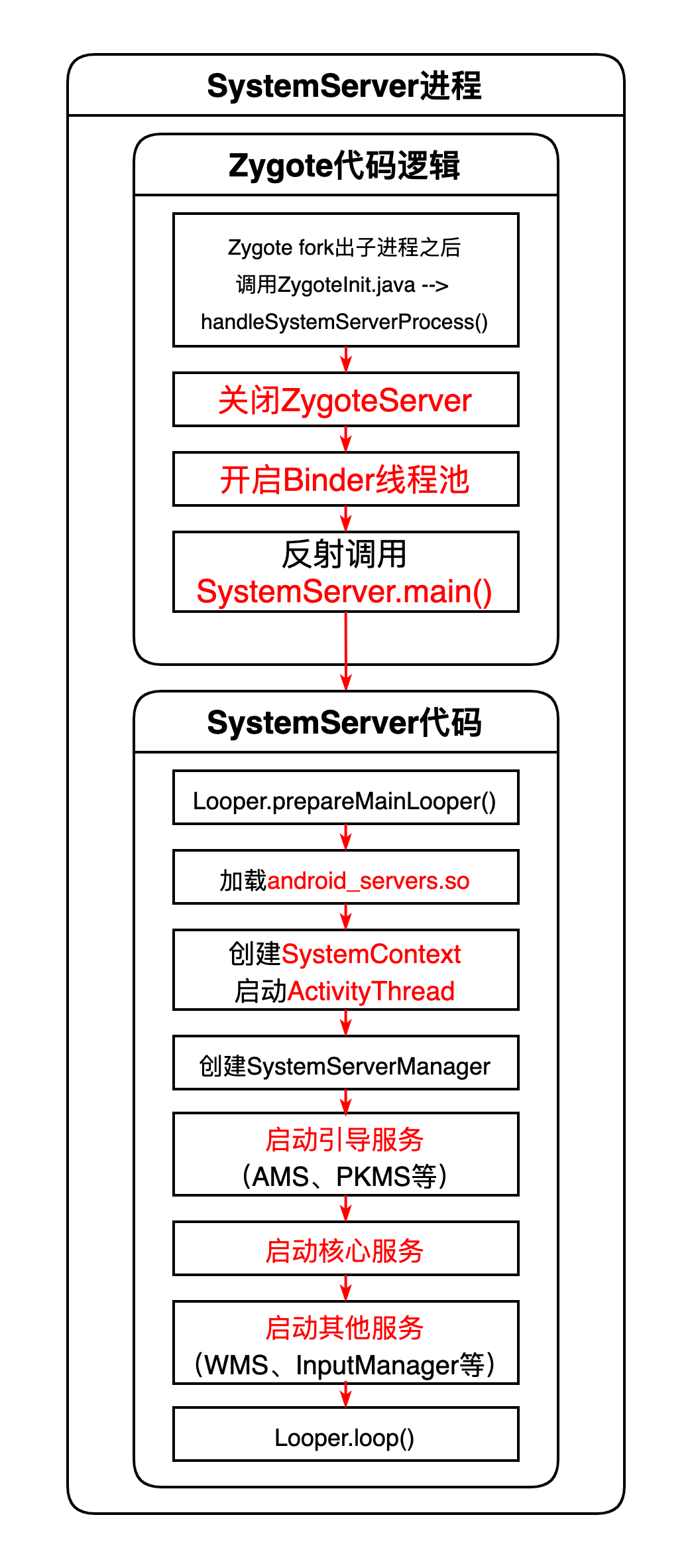 《Android系统启动流程概览》