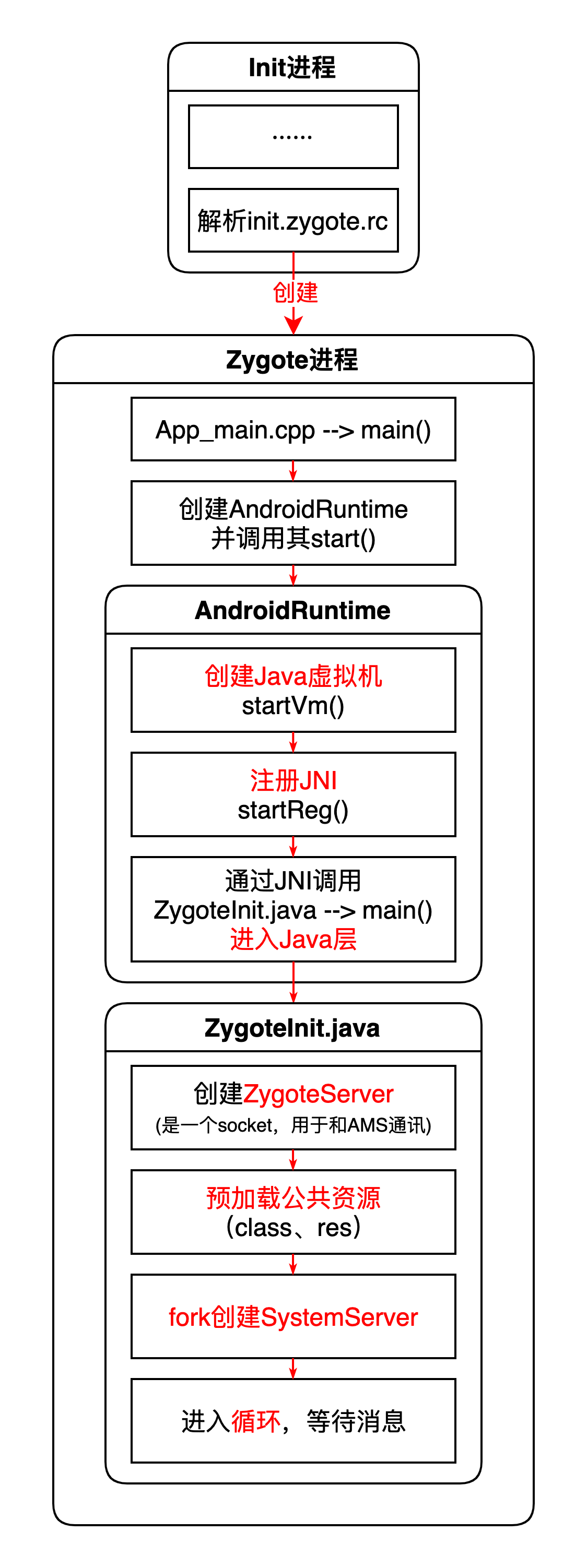 《Android系统启动流程概览》